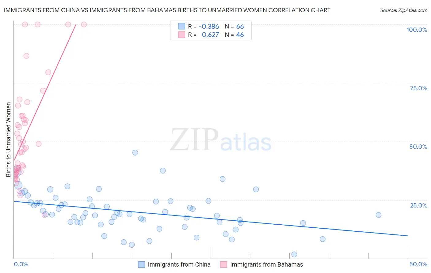 Immigrants from China vs Immigrants from Bahamas Births to Unmarried Women