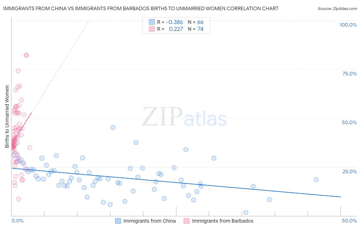Immigrants from China vs Immigrants from Barbados Births to Unmarried Women