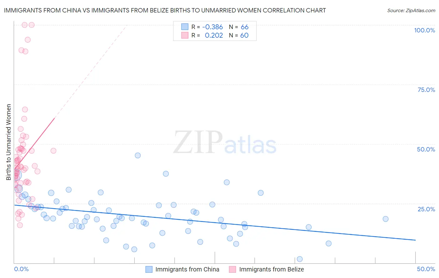 Immigrants from China vs Immigrants from Belize Births to Unmarried Women