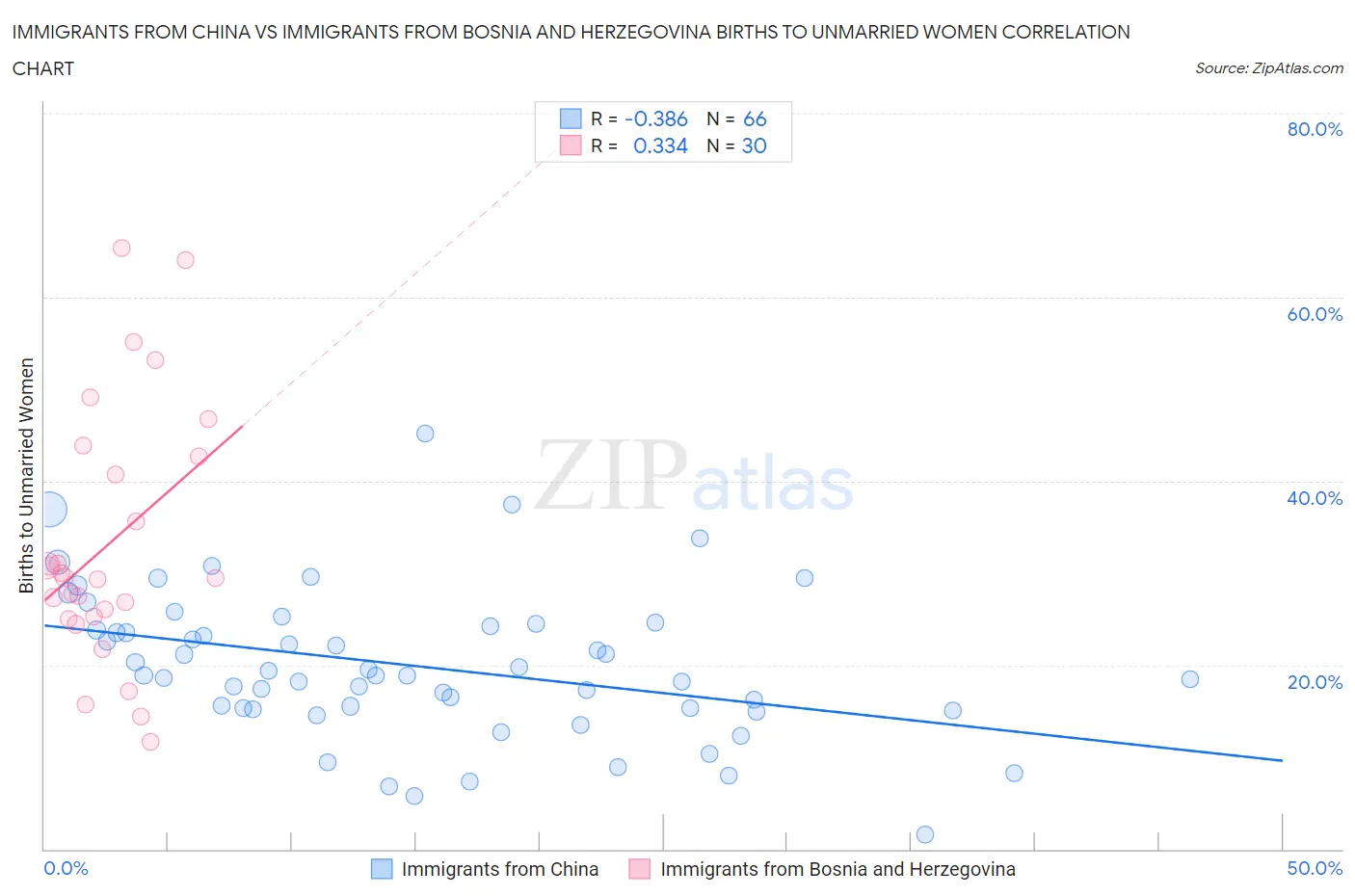 Immigrants from China vs Immigrants from Bosnia and Herzegovina Births to Unmarried Women