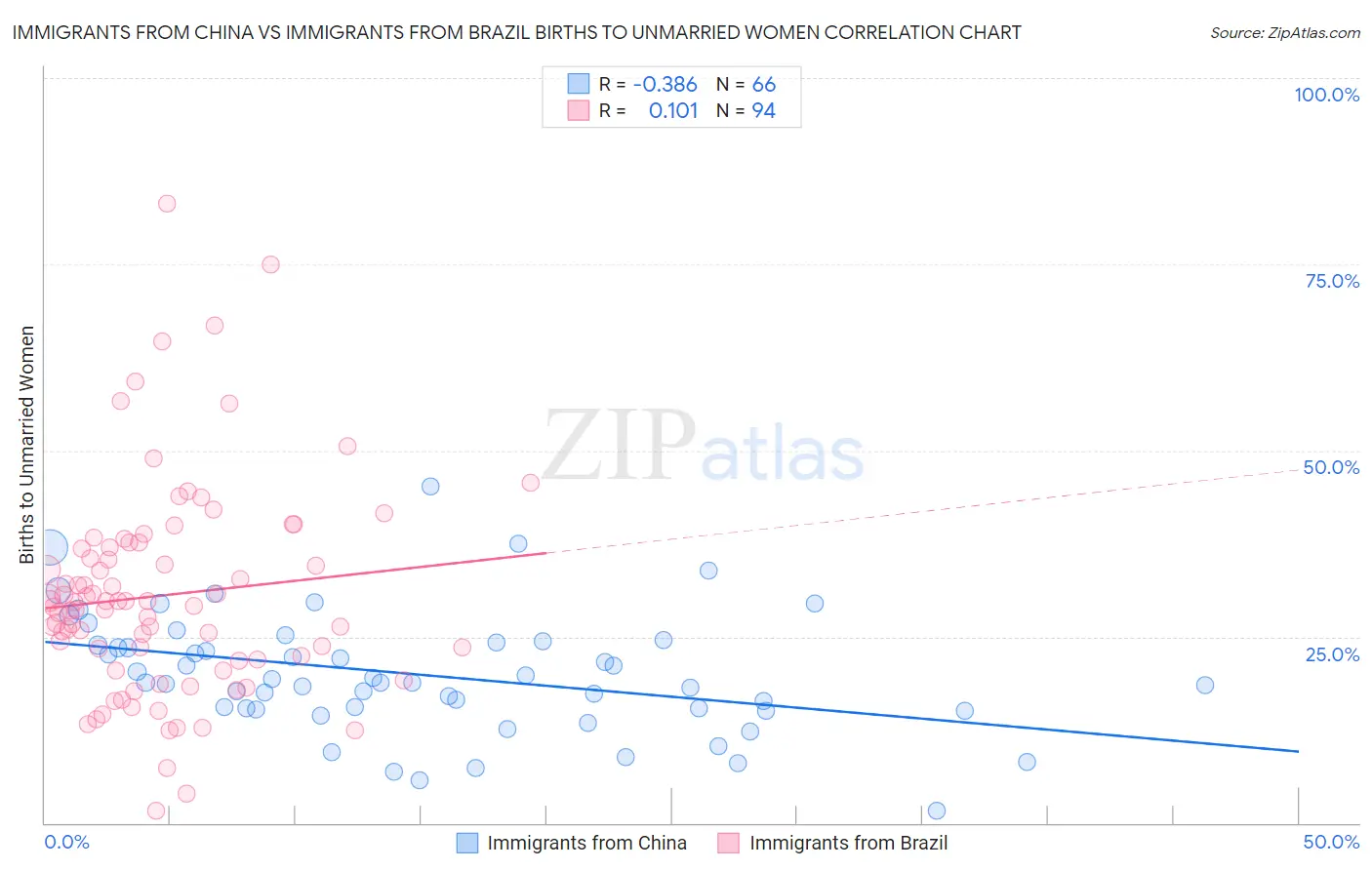 Immigrants from China vs Immigrants from Brazil Births to Unmarried Women
