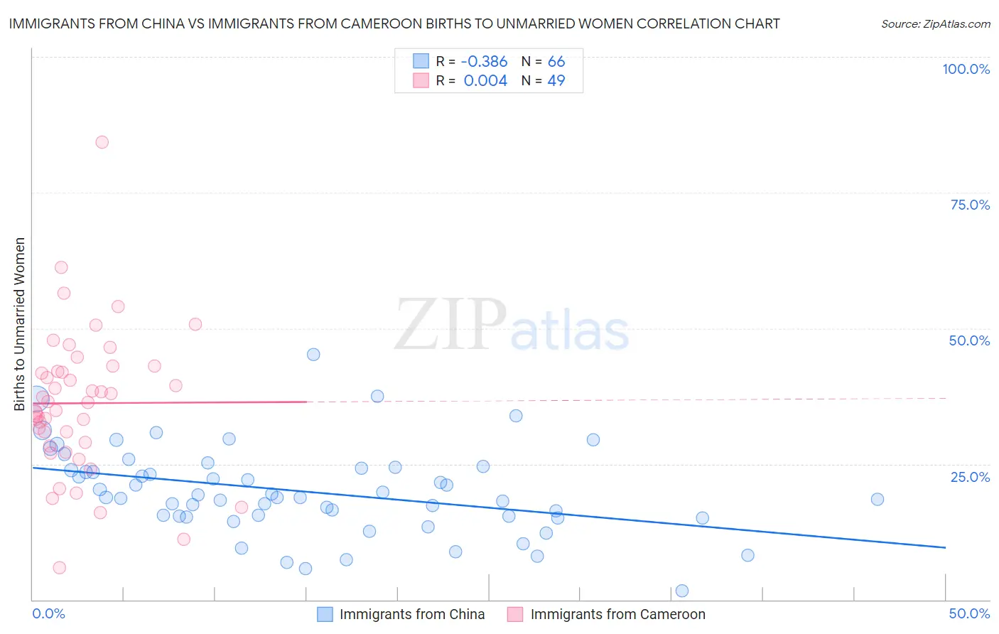 Immigrants from China vs Immigrants from Cameroon Births to Unmarried Women