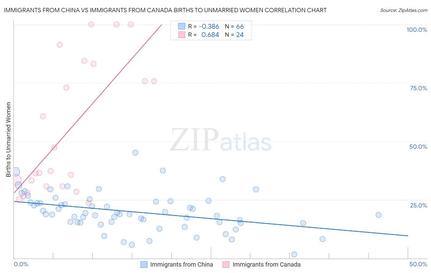 Immigrants from China vs Immigrants from Canada Births to Unmarried Women