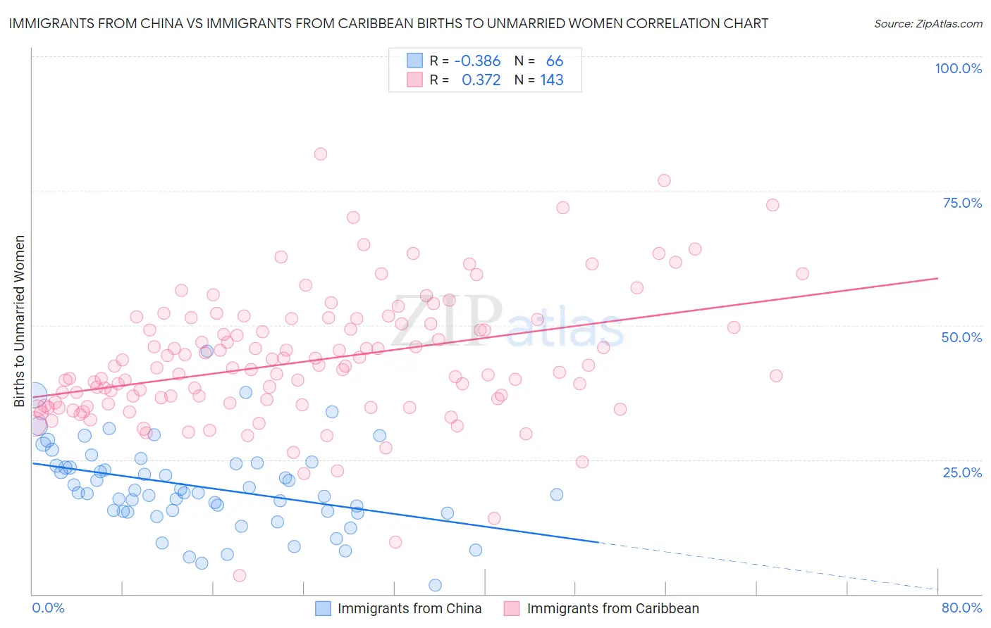 Immigrants from China vs Immigrants from Caribbean Births to Unmarried Women