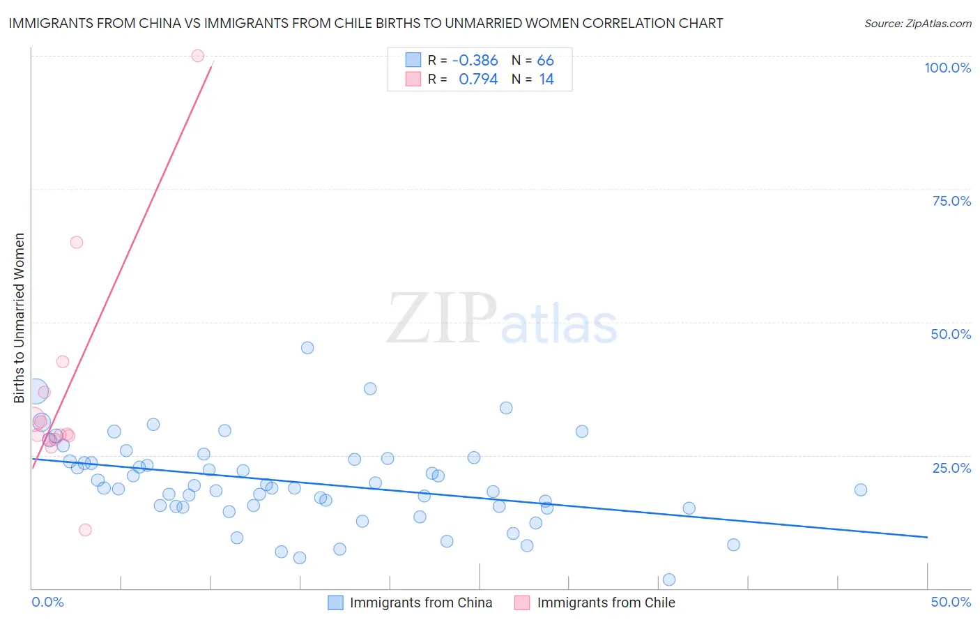 Immigrants from China vs Immigrants from Chile Births to Unmarried Women
