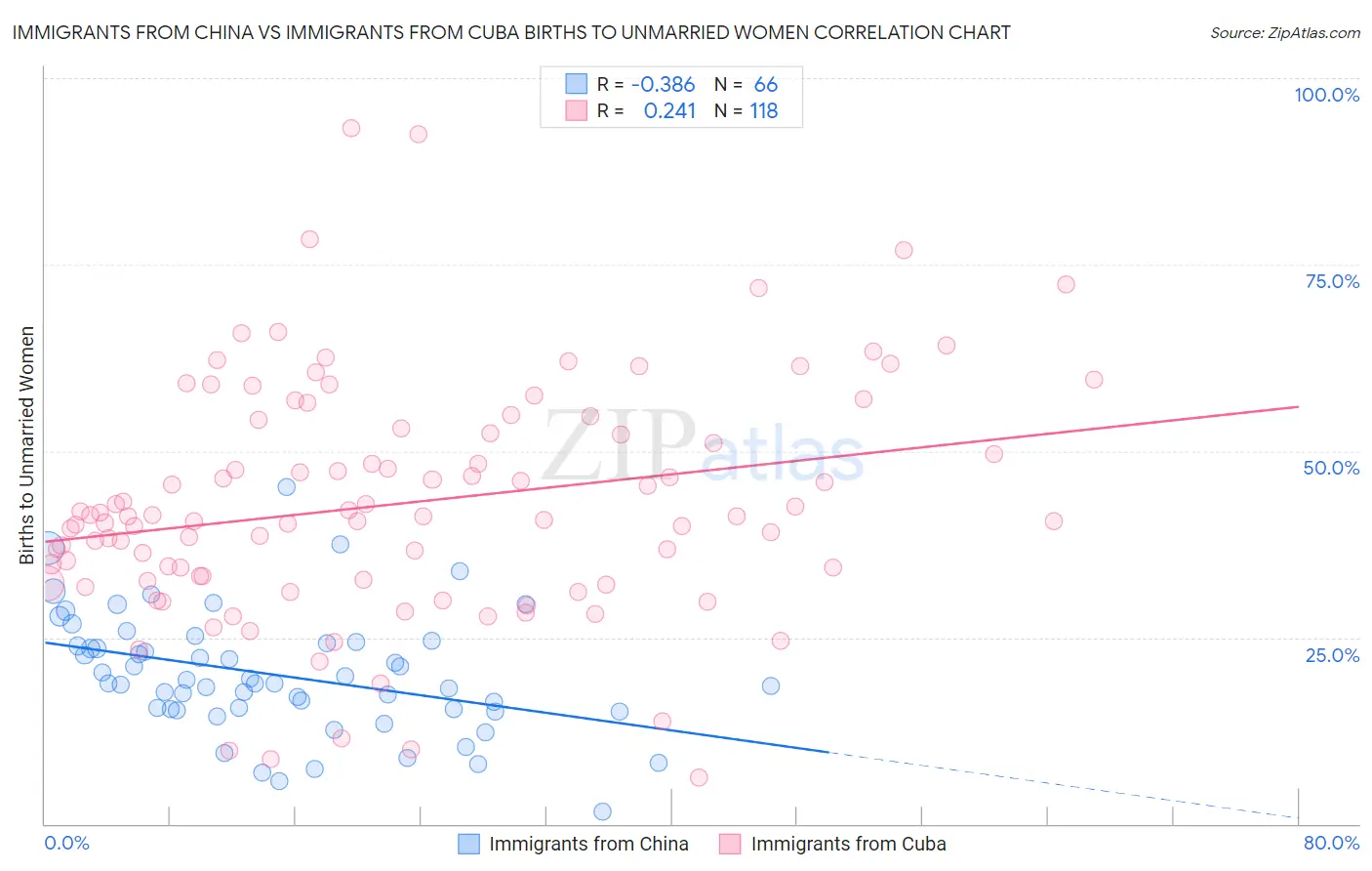Immigrants from China vs Immigrants from Cuba Births to Unmarried Women