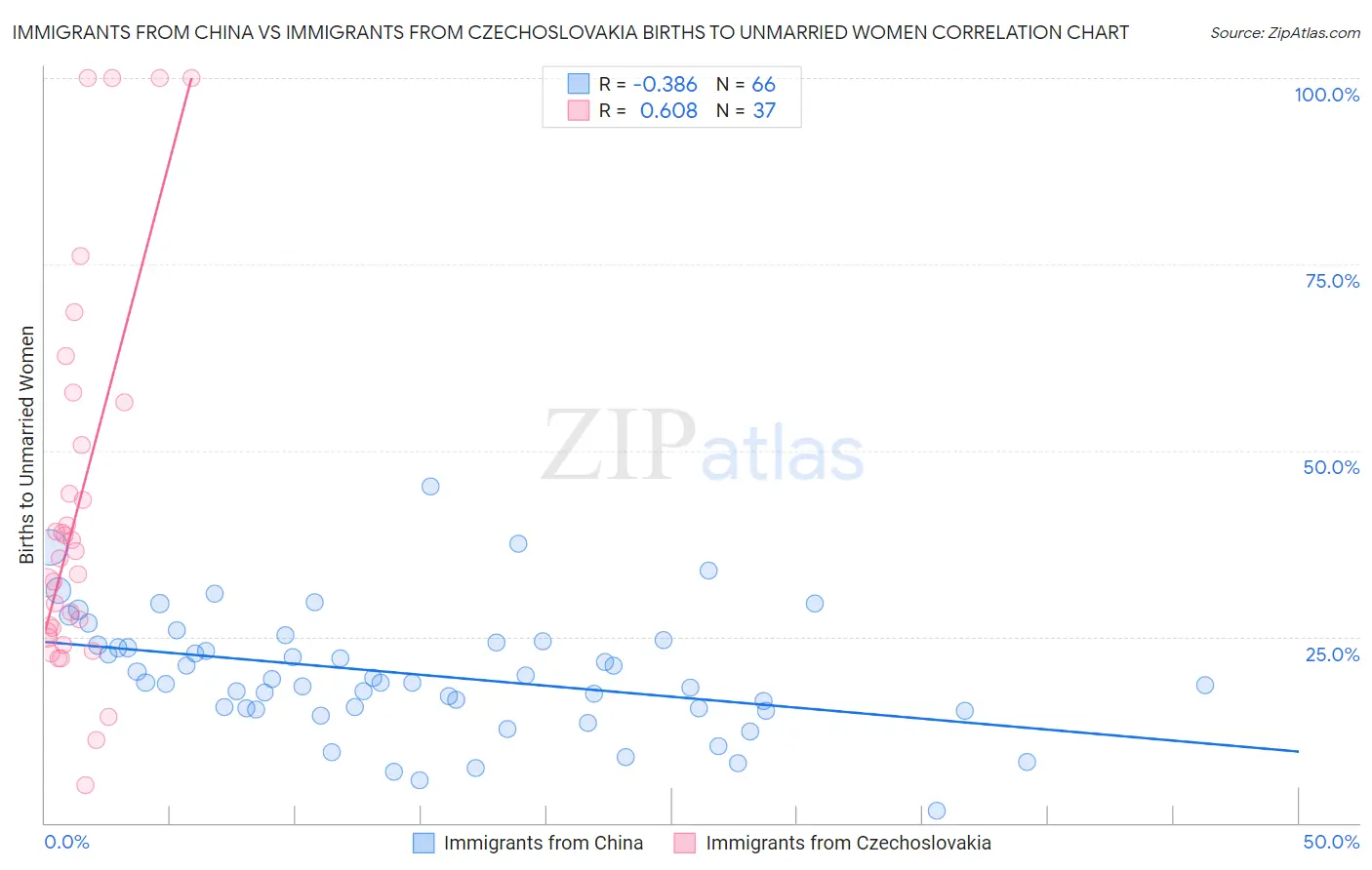 Immigrants from China vs Immigrants from Czechoslovakia Births to Unmarried Women