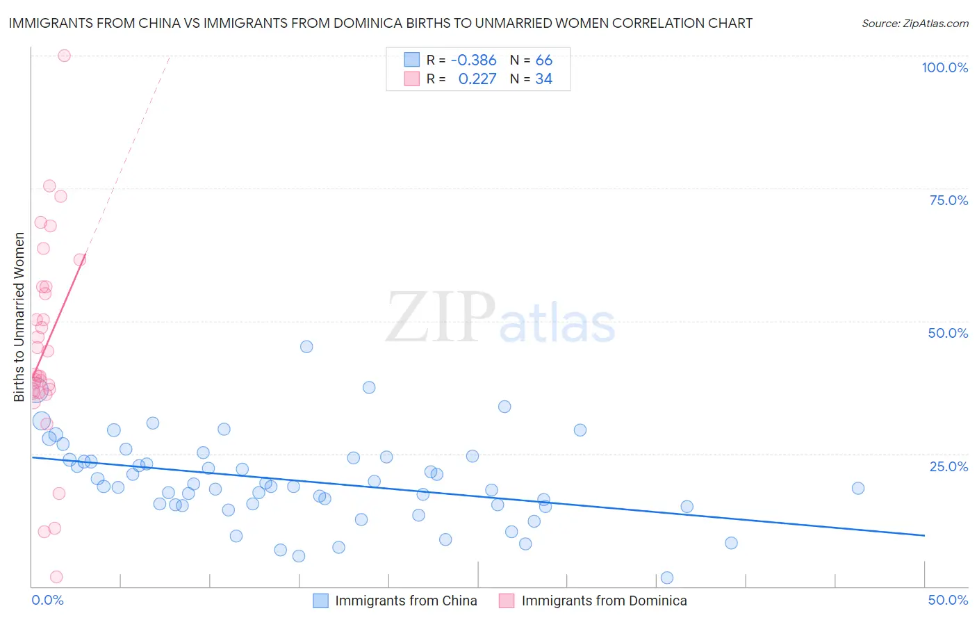 Immigrants from China vs Immigrants from Dominica Births to Unmarried Women