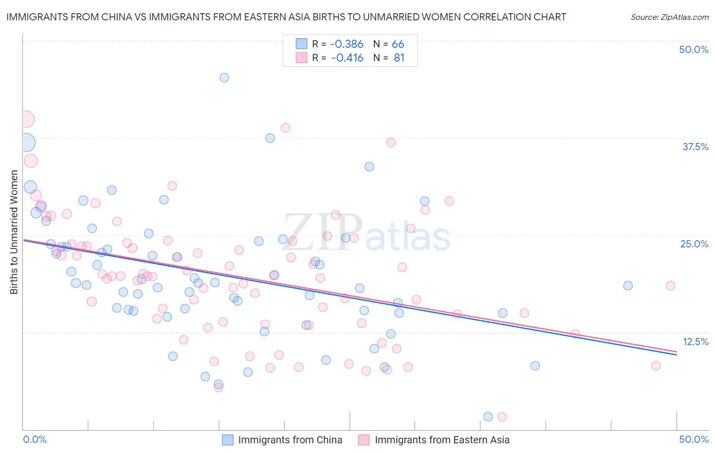 Immigrants from China vs Immigrants from Eastern Asia Births to Unmarried Women