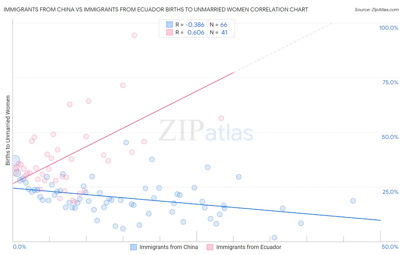Immigrants from China vs Immigrants from Ecuador Births to Unmarried Women