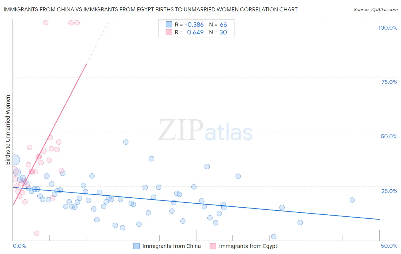 Immigrants from China vs Immigrants from Egypt Births to Unmarried Women