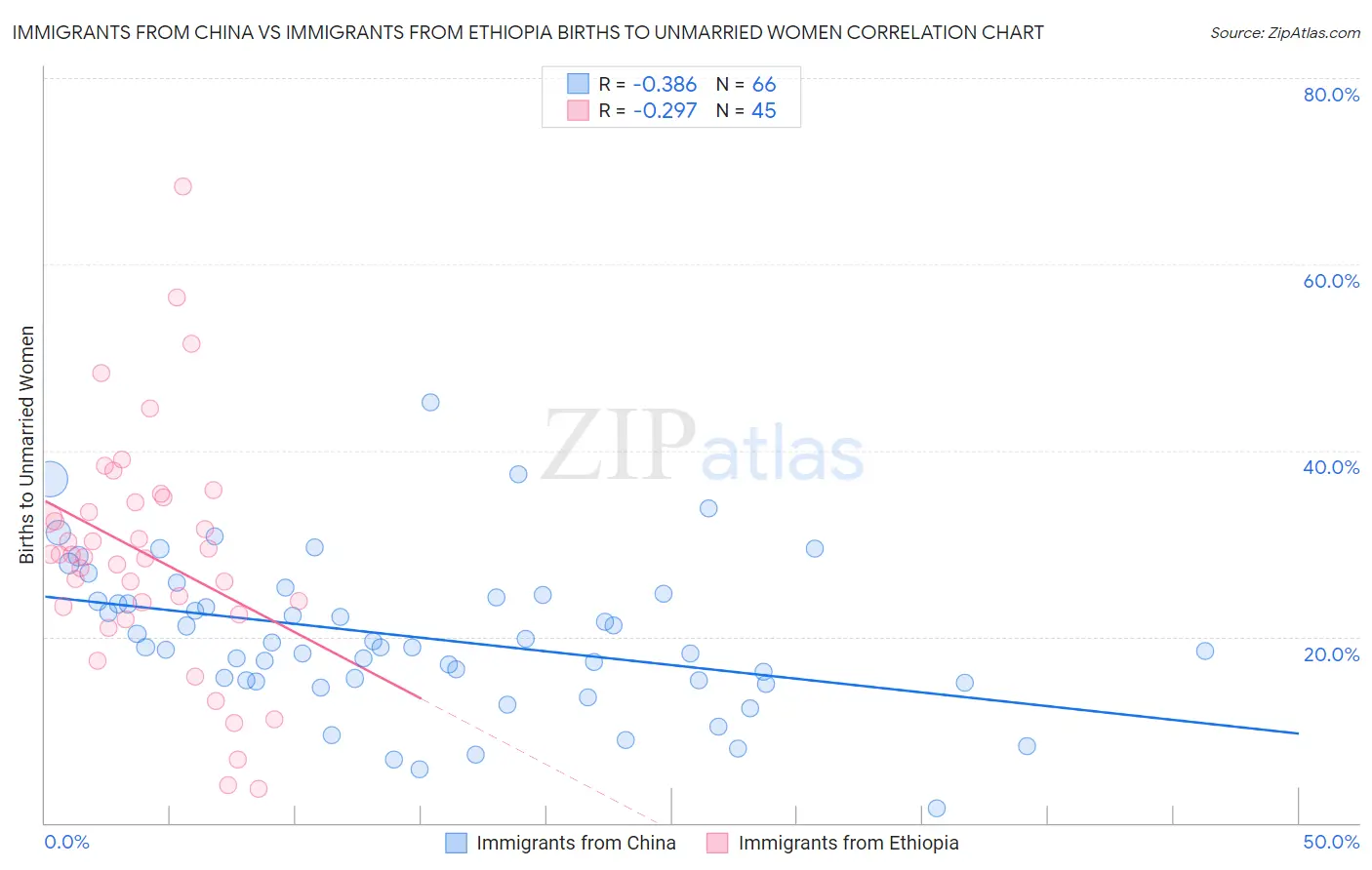 Immigrants from China vs Immigrants from Ethiopia Births to Unmarried Women