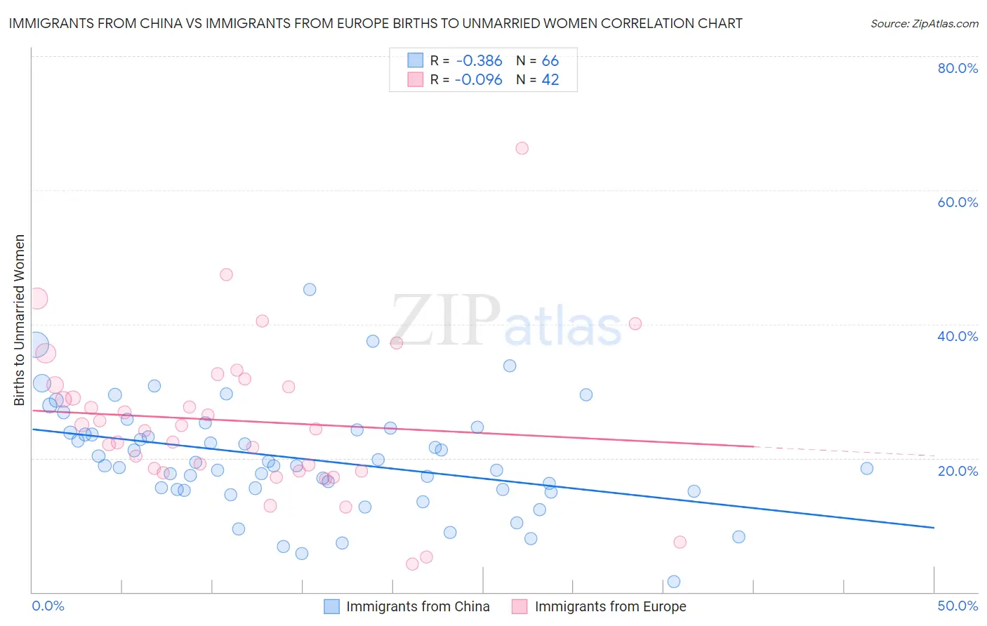 Immigrants from China vs Immigrants from Europe Births to Unmarried Women