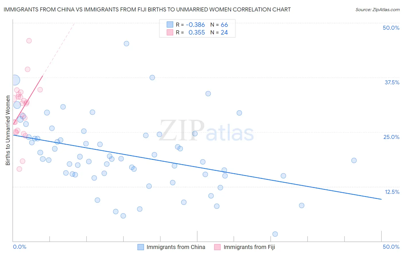 Immigrants from China vs Immigrants from Fiji Births to Unmarried Women
