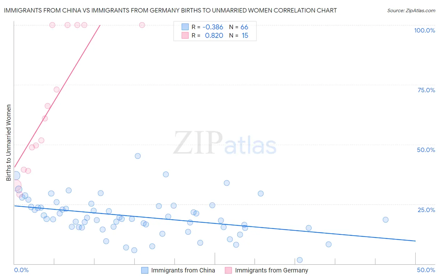 Immigrants from China vs Immigrants from Germany Births to Unmarried Women