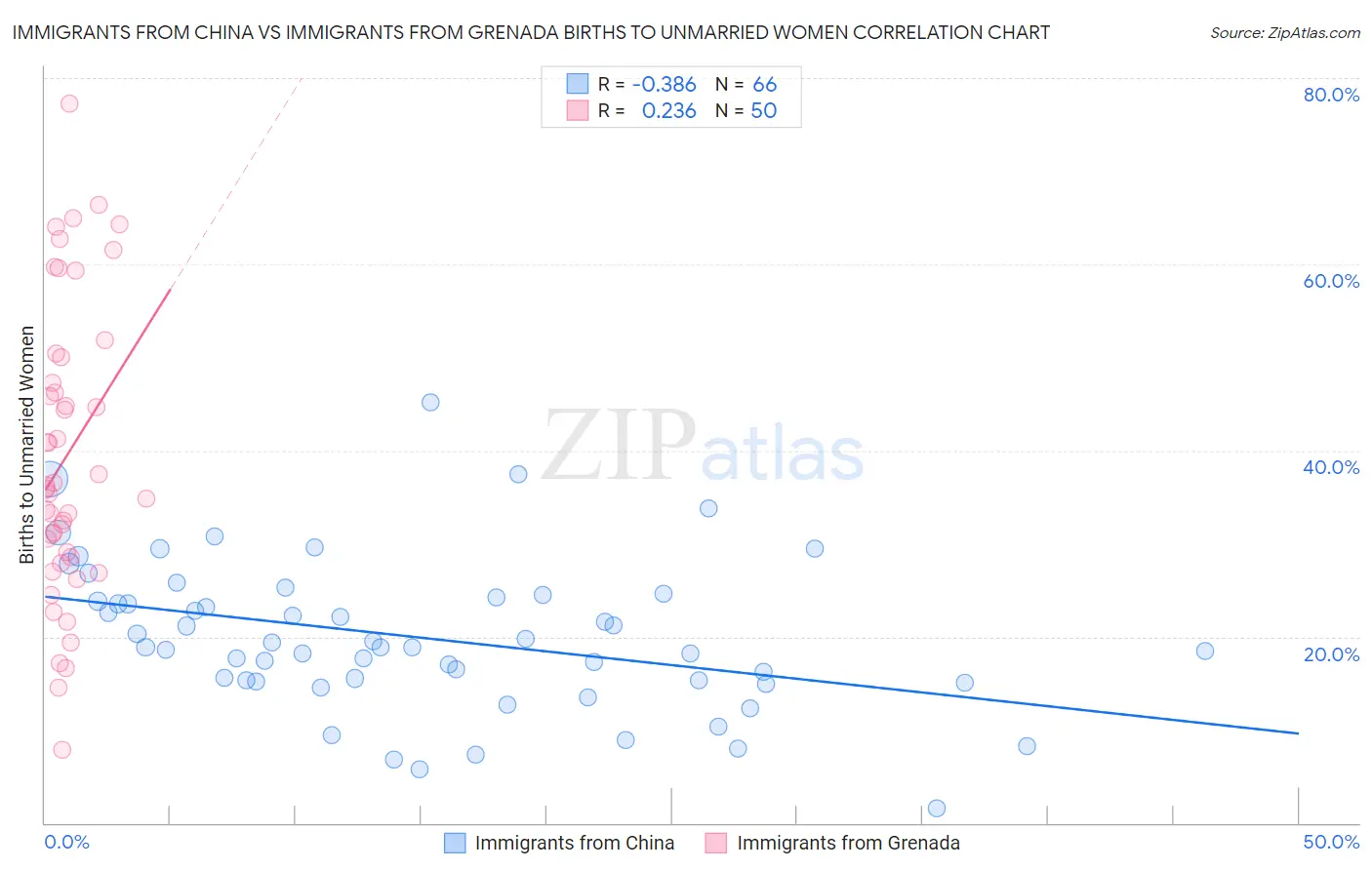 Immigrants from China vs Immigrants from Grenada Births to Unmarried Women