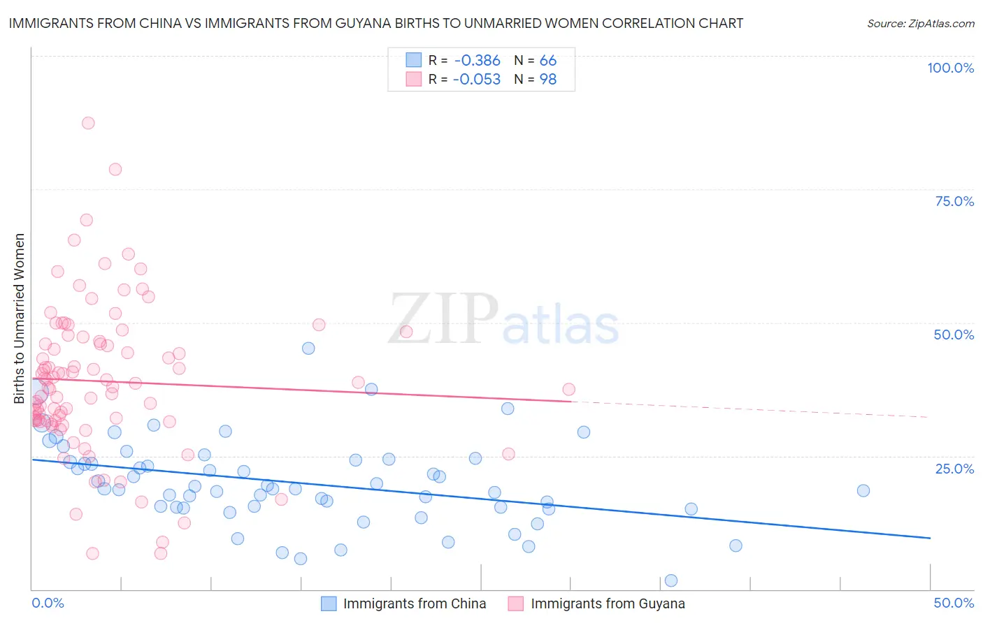 Immigrants from China vs Immigrants from Guyana Births to Unmarried Women