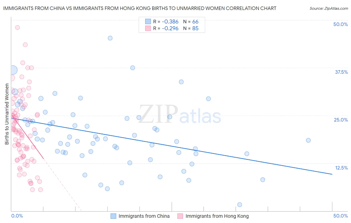 Immigrants from China vs Immigrants from Hong Kong Births to Unmarried Women