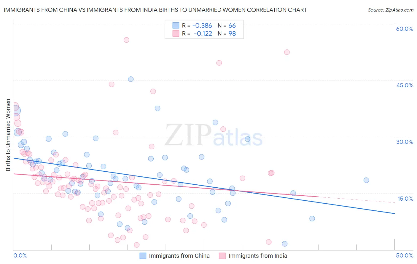 Immigrants from China vs Immigrants from India Births to Unmarried Women