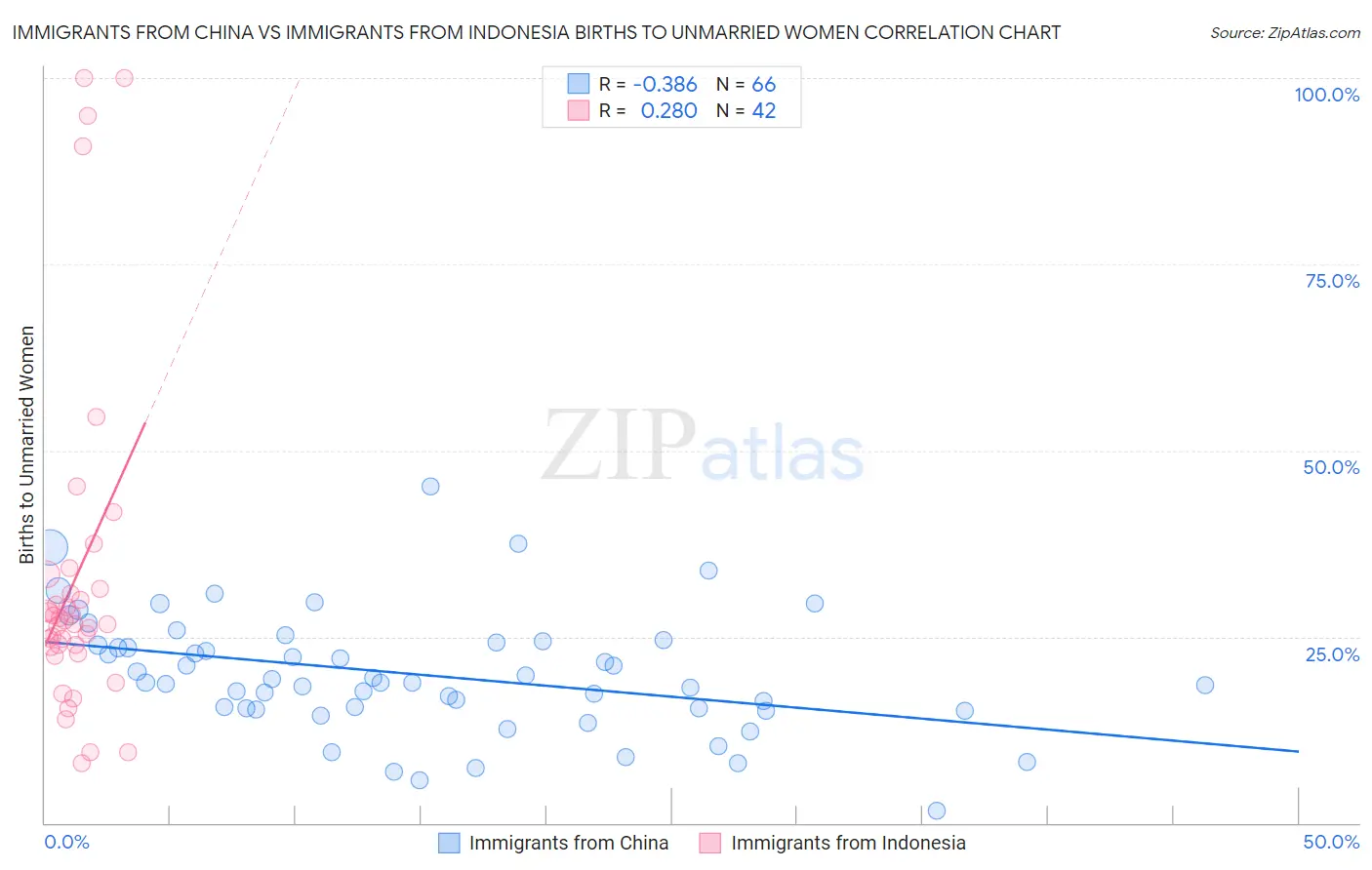 Immigrants from China vs Immigrants from Indonesia Births to Unmarried Women