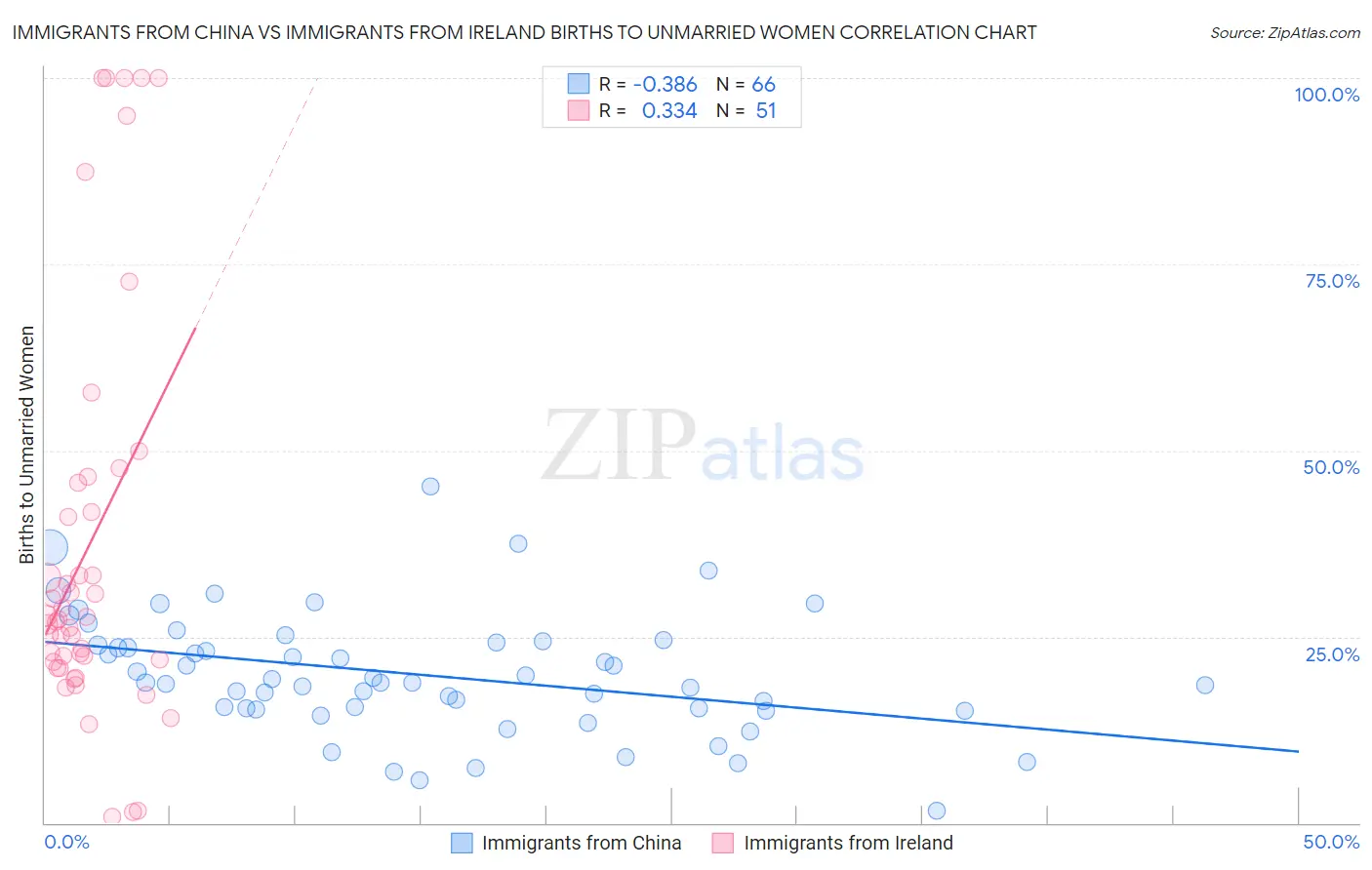 Immigrants from China vs Immigrants from Ireland Births to Unmarried Women