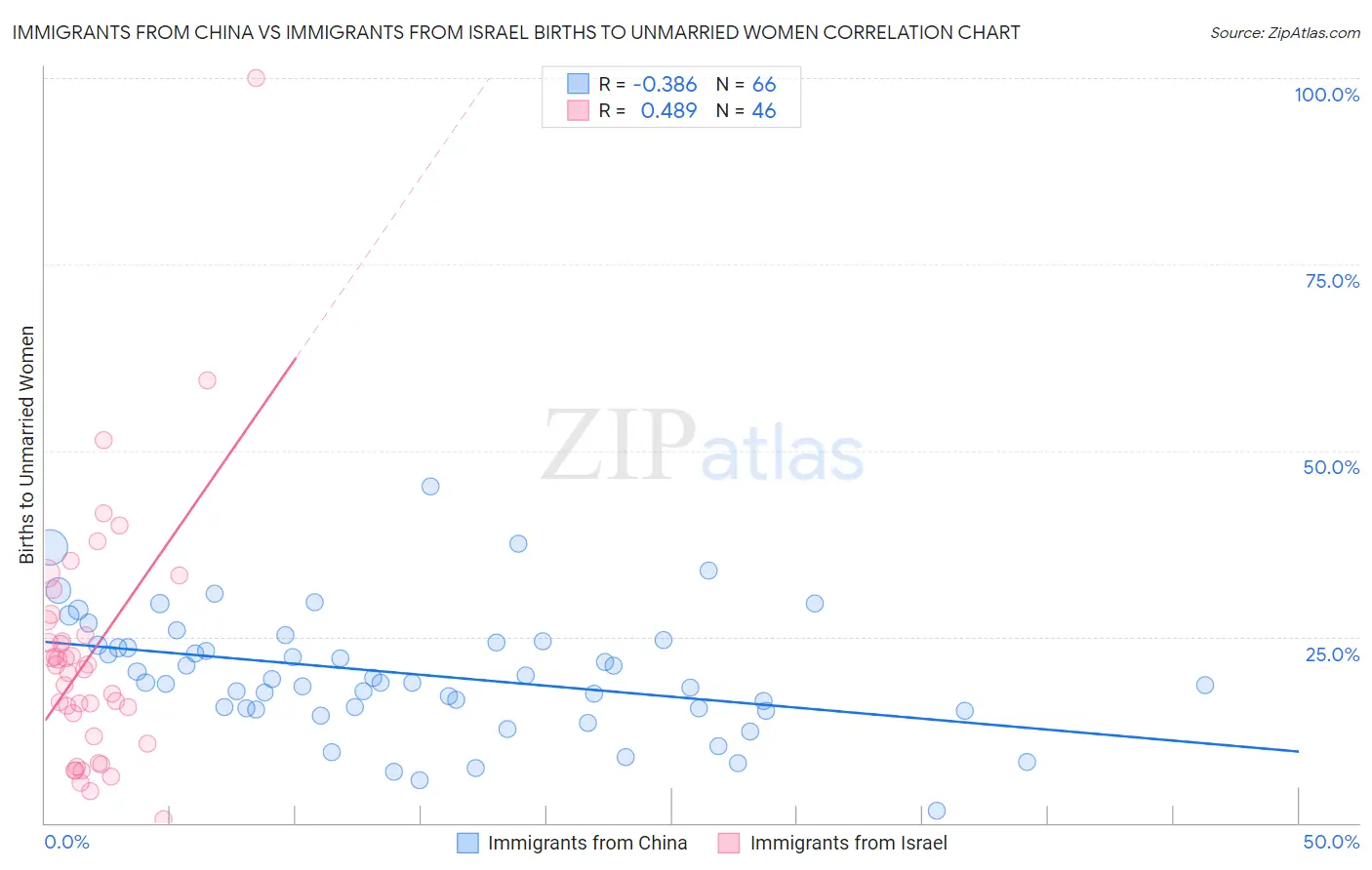 Immigrants from China vs Immigrants from Israel Births to Unmarried Women