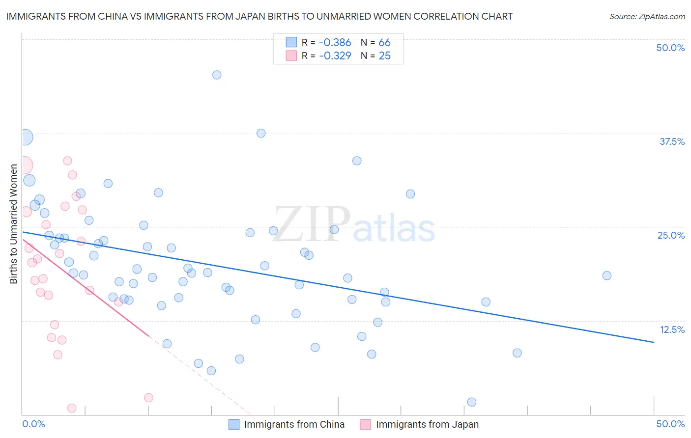 Immigrants from China vs Immigrants from Japan Births to Unmarried Women