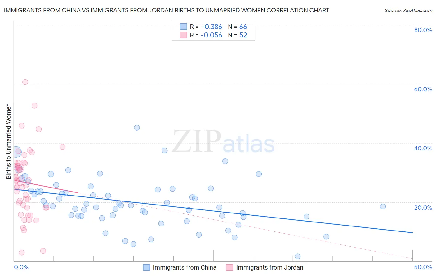 Immigrants from China vs Immigrants from Jordan Births to Unmarried Women