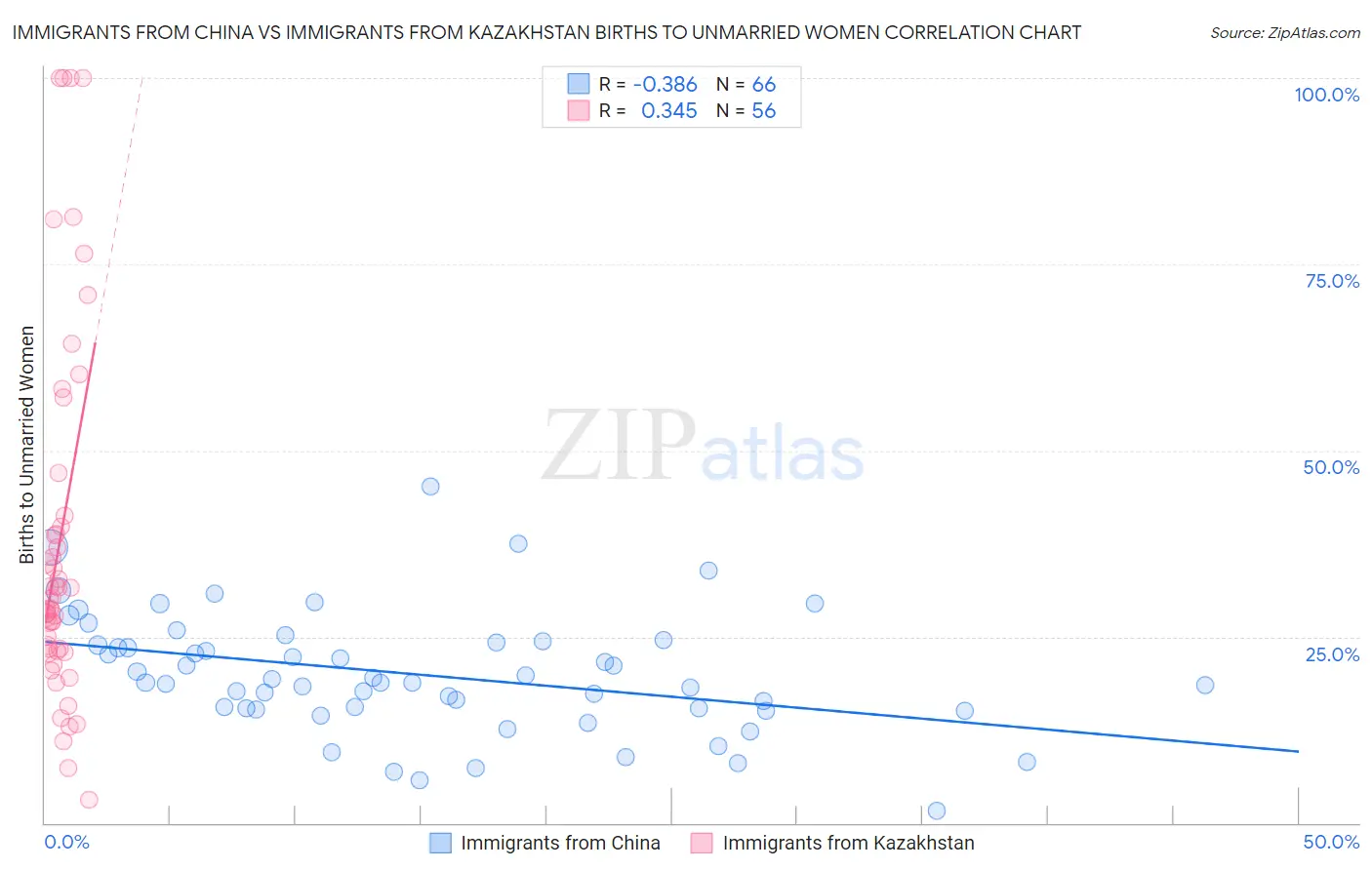 Immigrants from China vs Immigrants from Kazakhstan Births to Unmarried Women