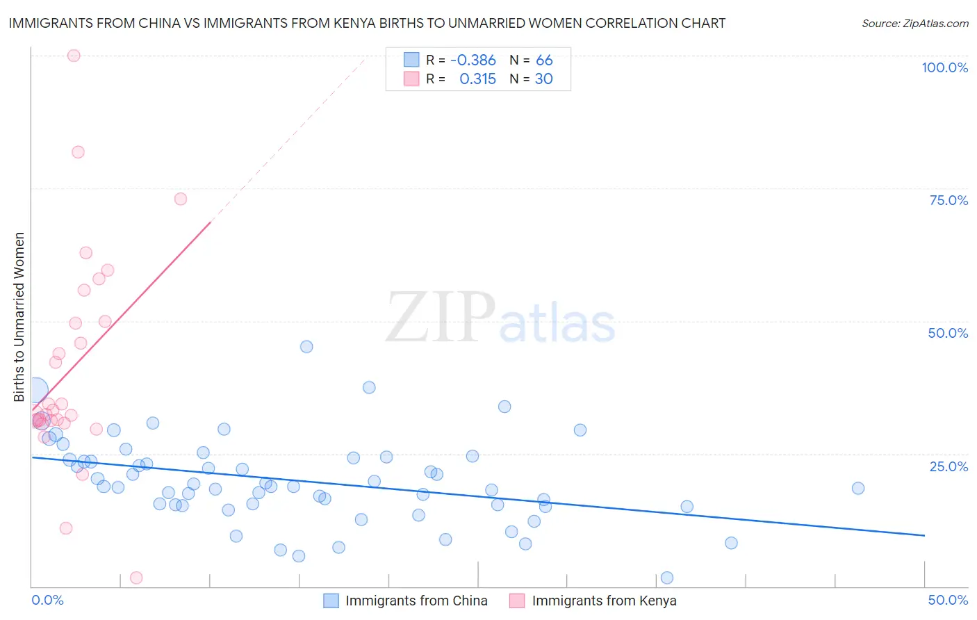 Immigrants from China vs Immigrants from Kenya Births to Unmarried Women