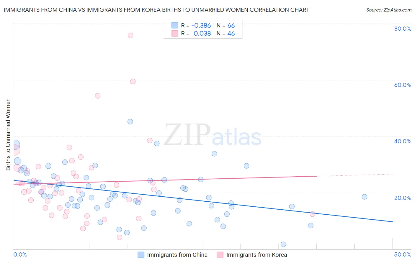 Immigrants from China vs Immigrants from Korea Births to Unmarried Women
