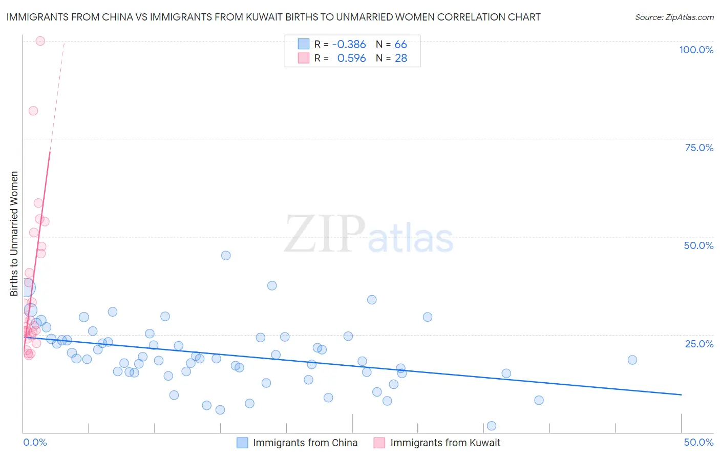 Immigrants from China vs Immigrants from Kuwait Births to Unmarried Women