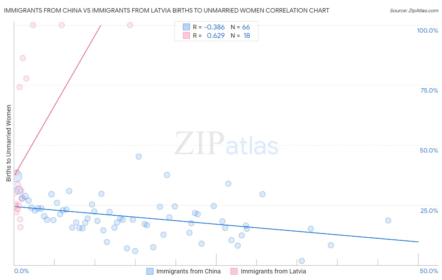 Immigrants from China vs Immigrants from Latvia Births to Unmarried Women