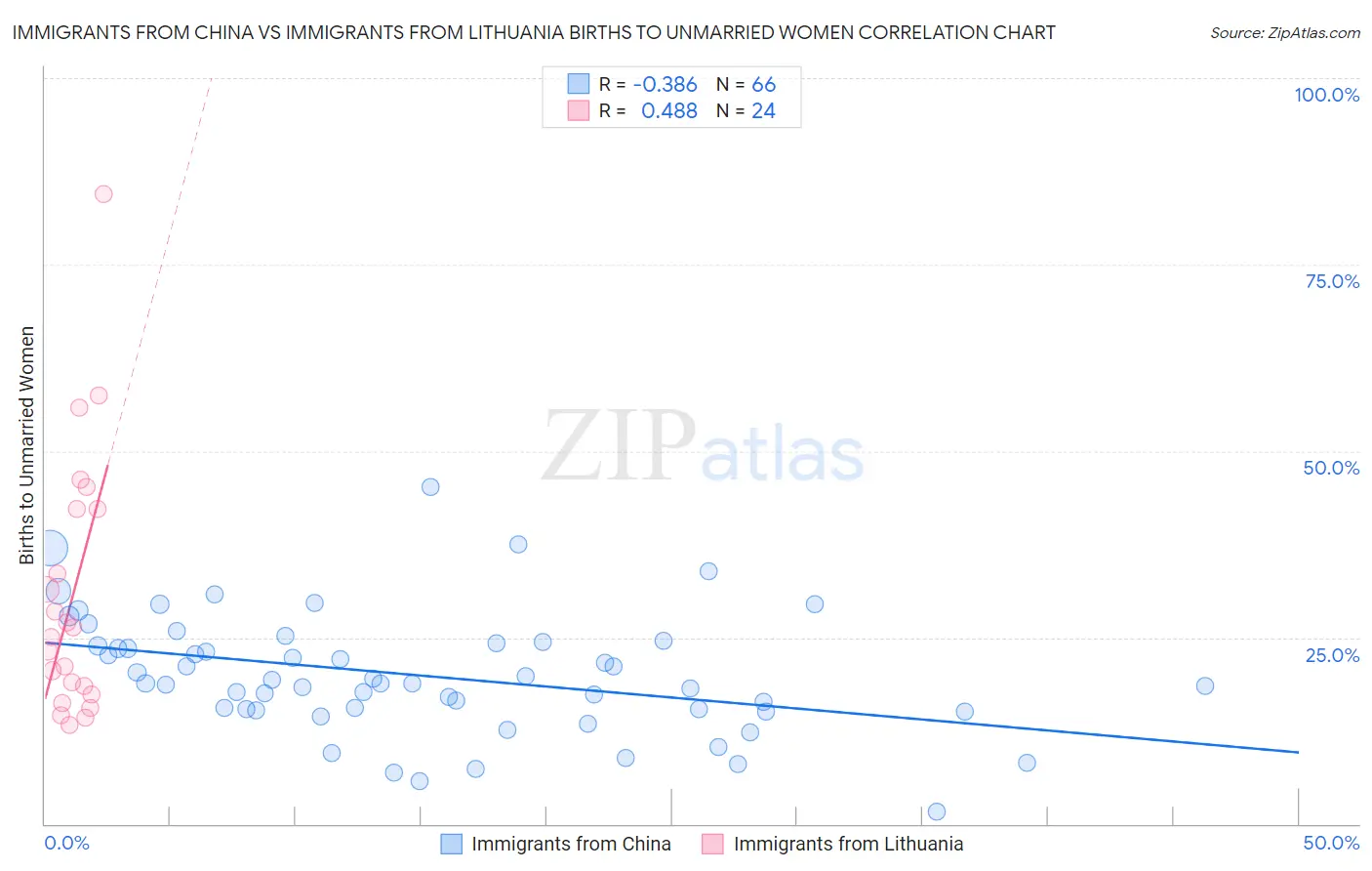 Immigrants from China vs Immigrants from Lithuania Births to Unmarried Women