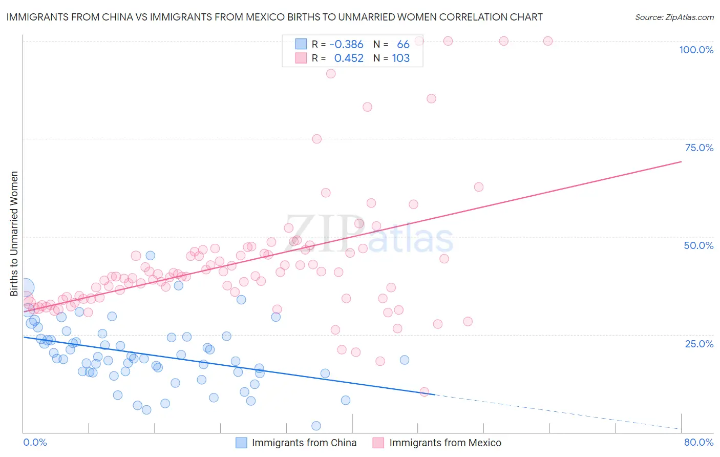 Immigrants from China vs Immigrants from Mexico Births to Unmarried Women