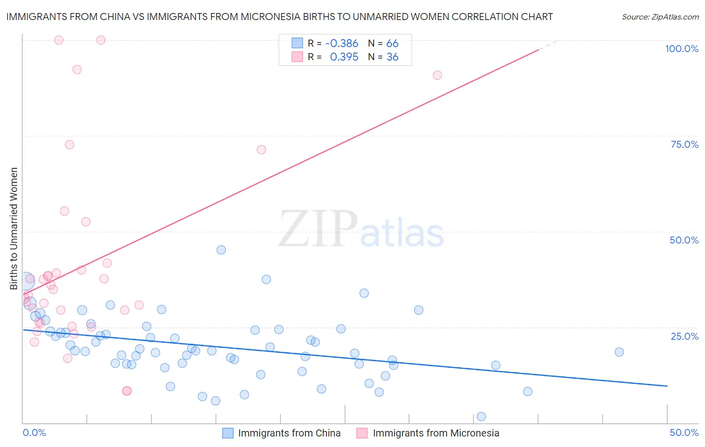 Immigrants from China vs Immigrants from Micronesia Births to Unmarried Women