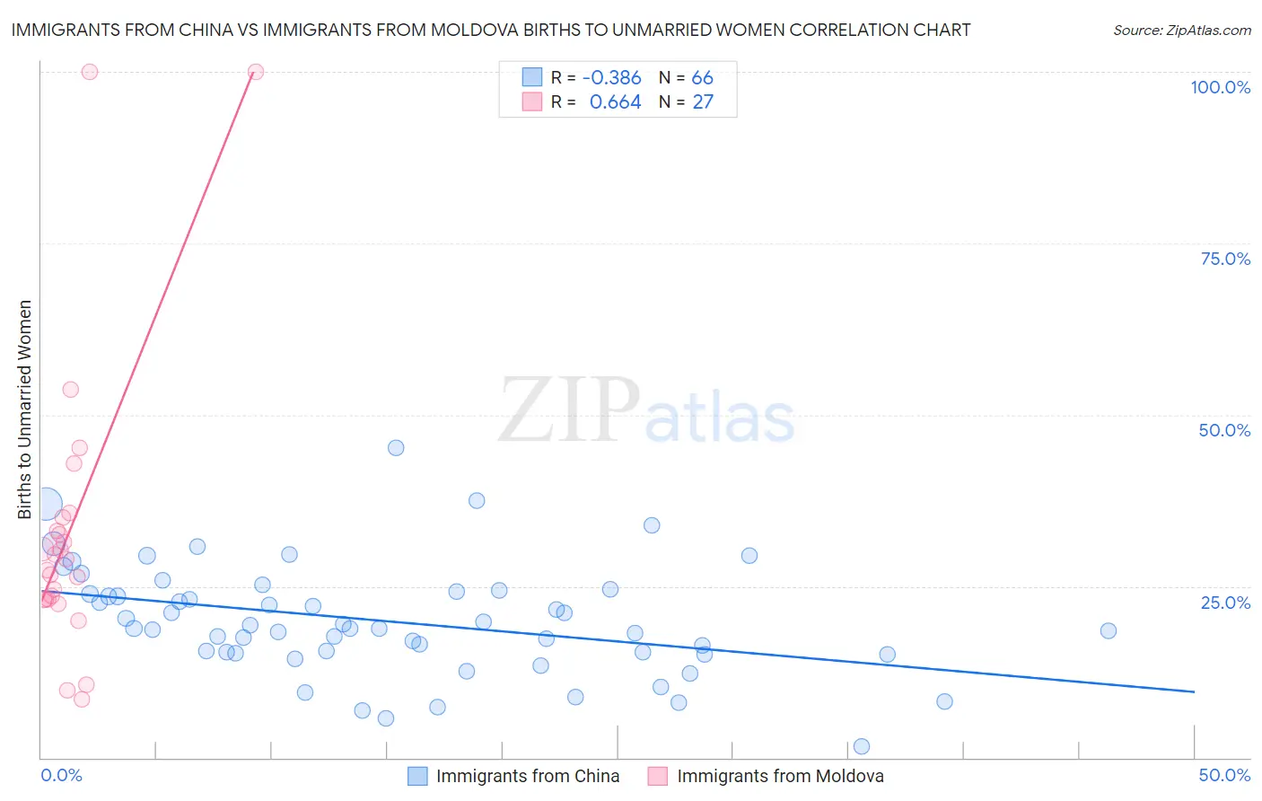 Immigrants from China vs Immigrants from Moldova Births to Unmarried Women