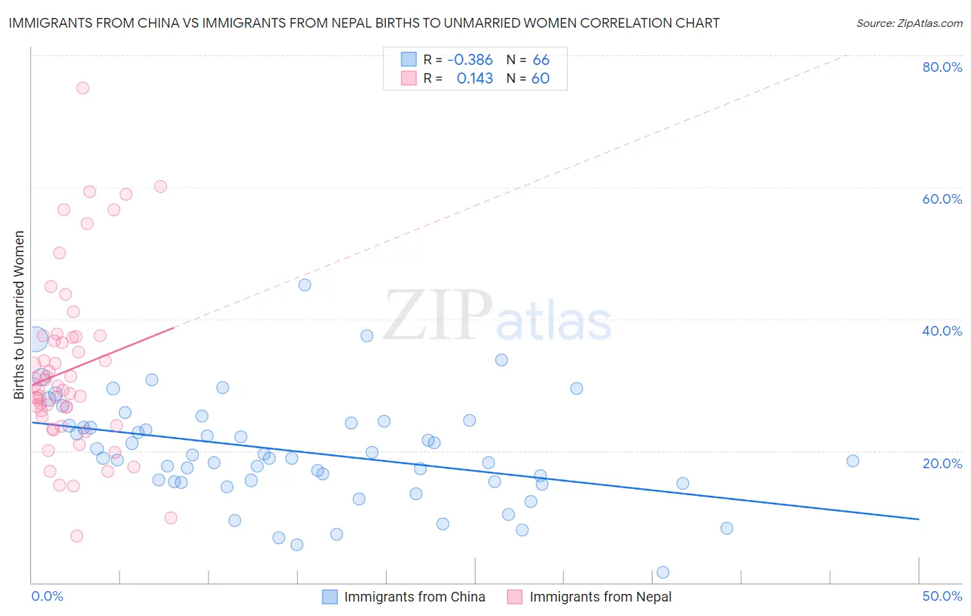 Immigrants from China vs Immigrants from Nepal Births to Unmarried Women