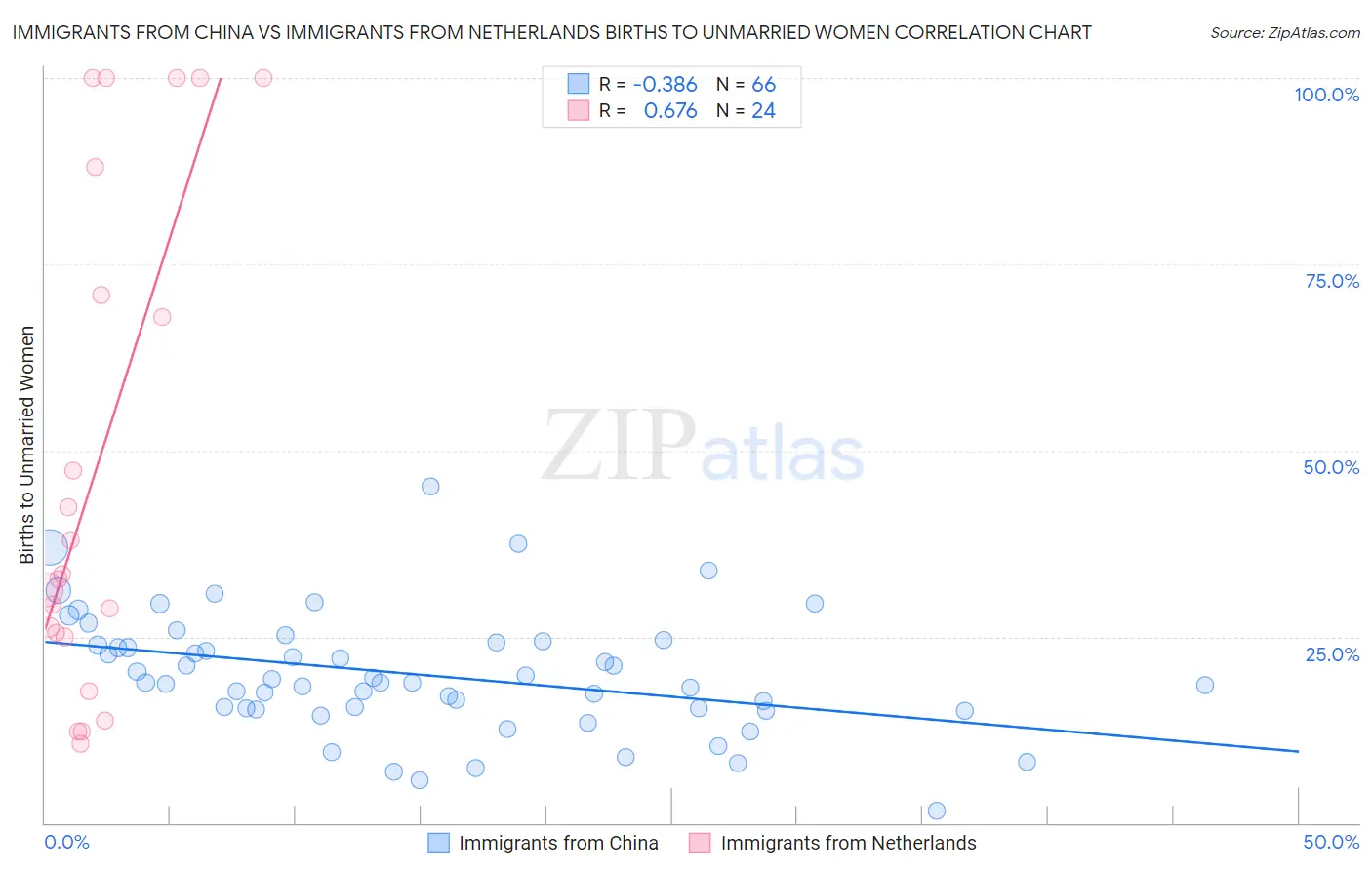 Immigrants from China vs Immigrants from Netherlands Births to Unmarried Women