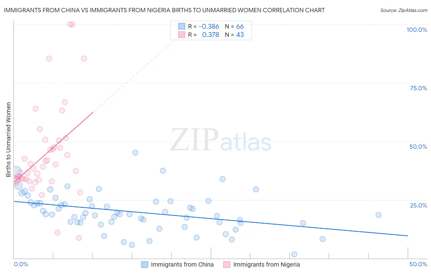 Immigrants from China vs Immigrants from Nigeria Births to Unmarried Women