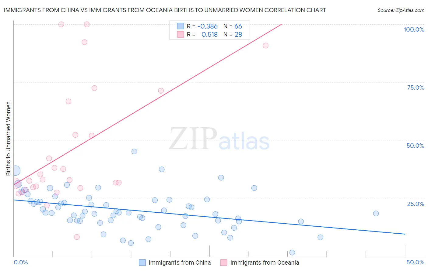 Immigrants from China vs Immigrants from Oceania Births to Unmarried Women