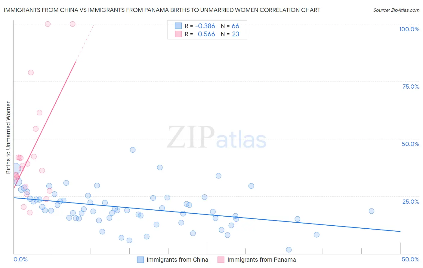 Immigrants from China vs Immigrants from Panama Births to Unmarried Women
