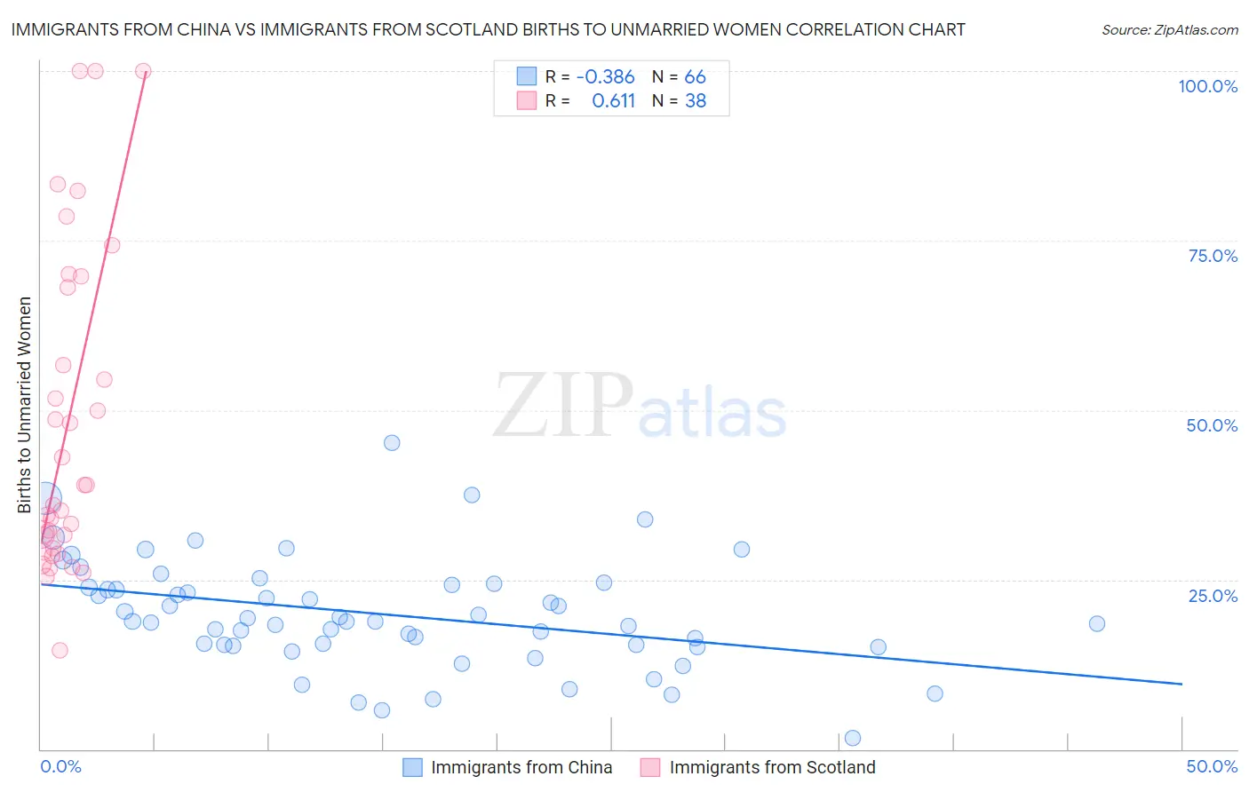 Immigrants from China vs Immigrants from Scotland Births to Unmarried Women