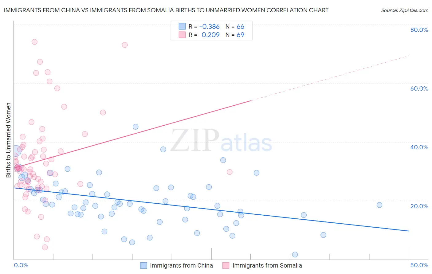 Immigrants from China vs Immigrants from Somalia Births to Unmarried Women