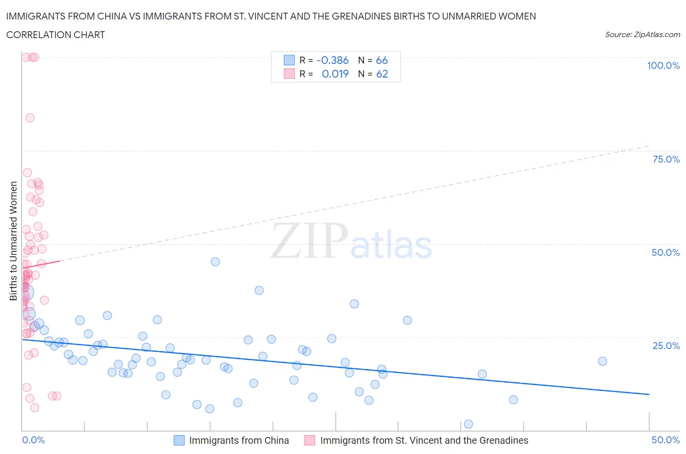 Immigrants from China vs Immigrants from St. Vincent and the Grenadines Births to Unmarried Women