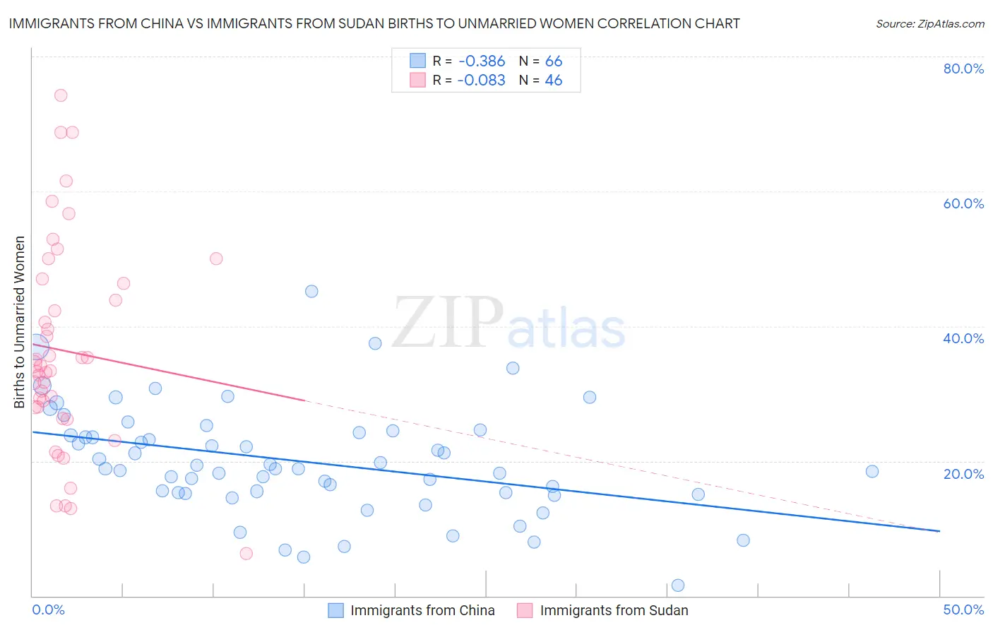 Immigrants from China vs Immigrants from Sudan Births to Unmarried Women