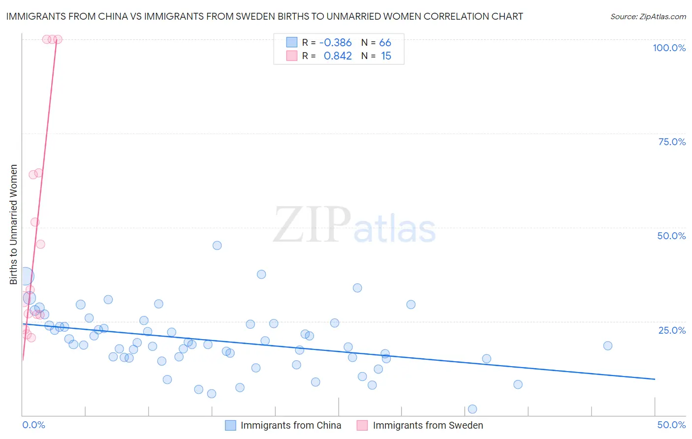 Immigrants from China vs Immigrants from Sweden Births to Unmarried Women