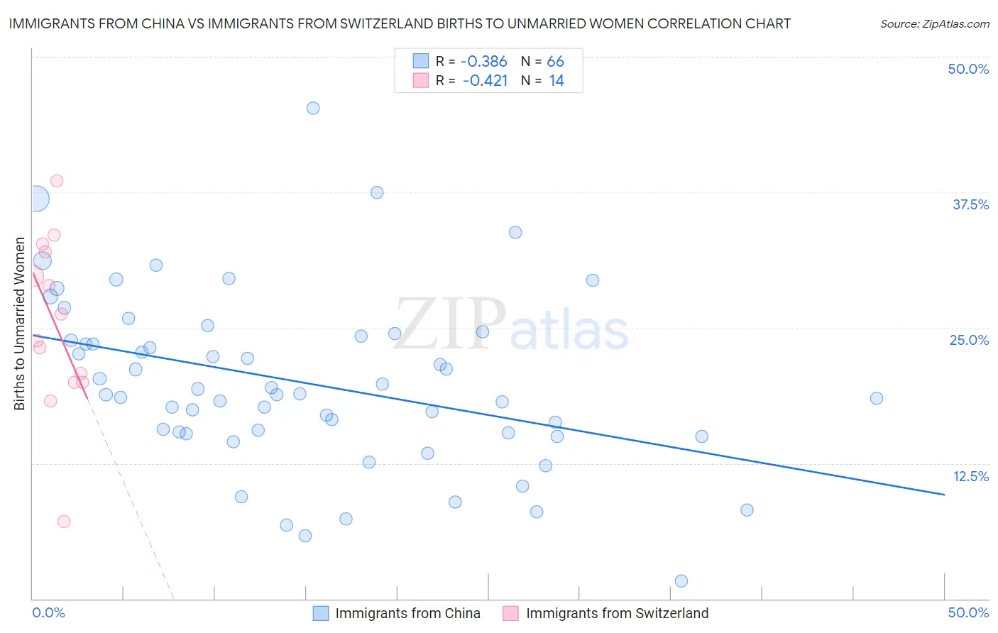 Immigrants from China vs Immigrants from Switzerland Births to Unmarried Women