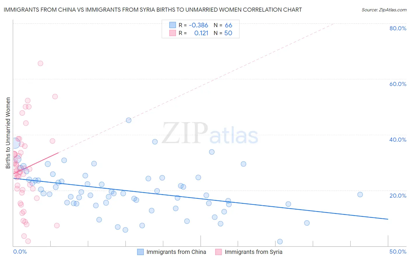 Immigrants from China vs Immigrants from Syria Births to Unmarried Women