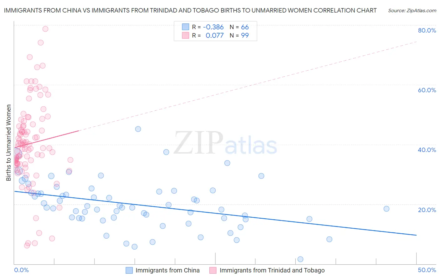 Immigrants from China vs Immigrants from Trinidad and Tobago Births to Unmarried Women